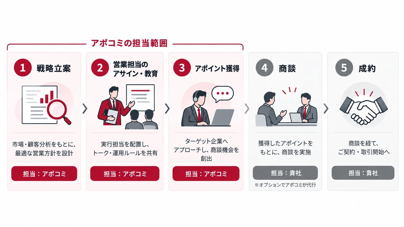 アポコミの担当範囲 ステップ1 戦略立案(担当:アポコミ) 市場・顧客分析をもとに、最適な営業方針を設計 / ステップ2 営業担当のアサイン・教育(担当:アポコミ) 実行担当を配置し、トーク・運用ルールを共有 / ステップ3 アポイント獲得(担当:アポコミ) ターゲット企業へアプローチし、商談機会を創出 / ステップ4 商談(担当:貴社、オプションでアポコミが代行) 獲得したアポイントをもとに、商談を実施 / ステップ5 成約(担当:貴社) 商談を経て、ご契約・取引開始へ