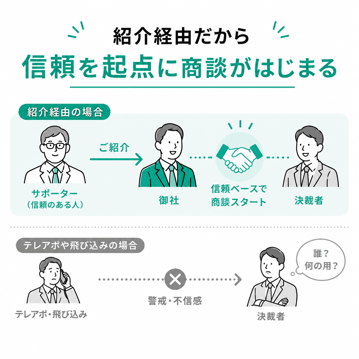 紹介だから、信頼がある状態から商談が始まる